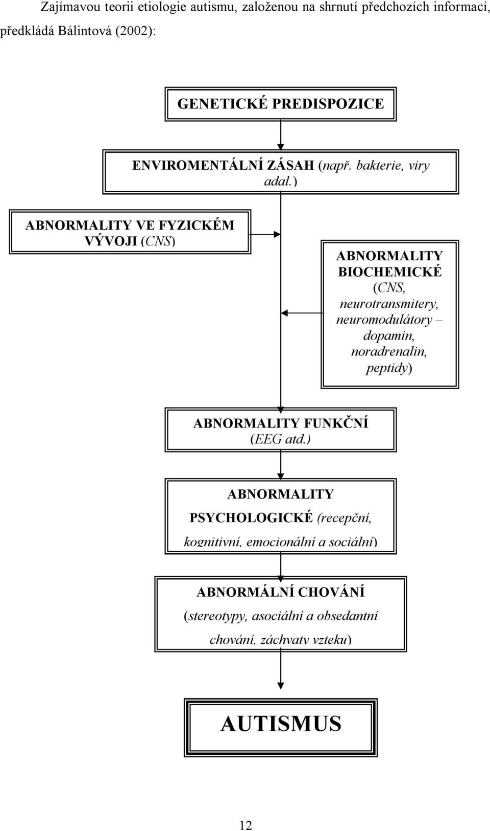 ) ABNORMALITY VE FYZICKÉM VÝVOJI (CNS) ABNORMALITY BIOCHEMICKÉ (CNS, neurotransmitery, neuromodulátory dopamin, noradrenalin,