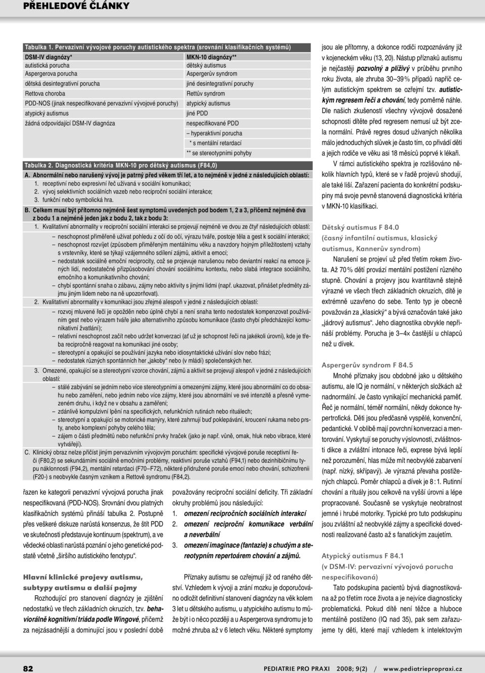 desintegrativní porucha jiné desintegrativní poruchy Rettova choroba Rettův syndrom PDD-NOS (jinak nespecifikované pervazivní vývojové poruchy) atypický autismus atypický autismus jiné PDD žádná