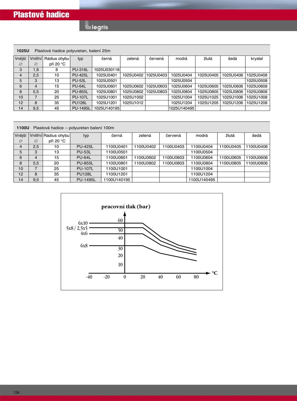 25U0805 25U0806 25U0808 7 25 PU-7L 25U01 25U02 25U04 25U25 25U06 25U08 12 8 35 PU128L 25U11 25U12 25U14 25U15 25U16 25U18 14 9,5 45 PU-1495L 25U140195 25U140495 10U Plastová hadice polyuretan balení