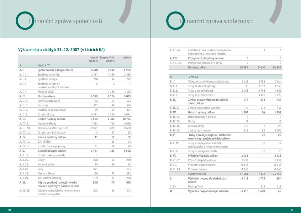 II. Služby celkem 4 549 1 524 6 073 A. II. 5. Opravy a udržování 52 73 125 A. II. 6. Cestovné 117 49 166 A. II. 7. Náklady na reprezentaci 59 42 101 A. II. 8. Ostatní služby 4 321 1 360 5 681 A.III.
