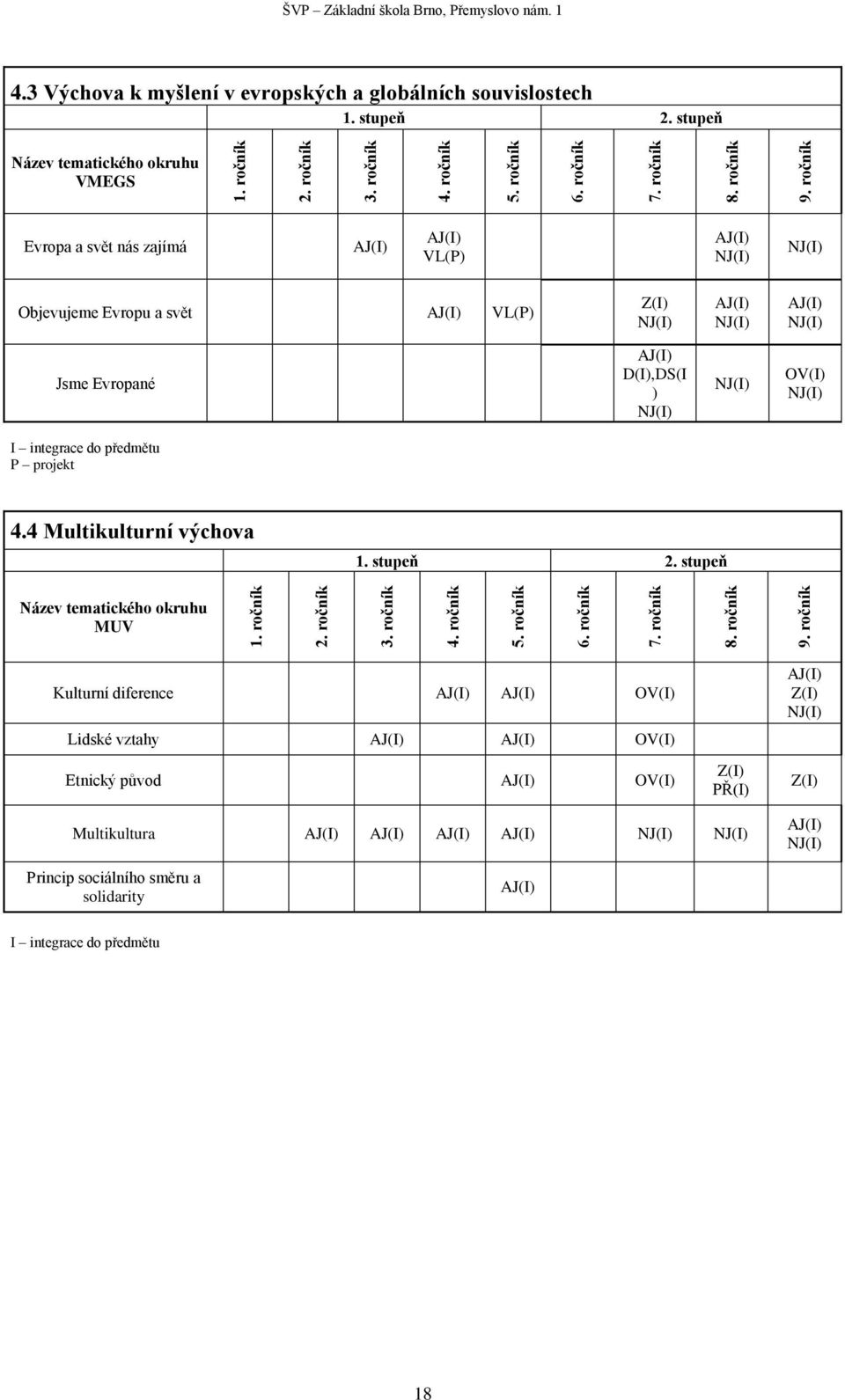 stupeň Název tematického okruhu VMEGS Evropa a svět nás zajímá AJ(I) AJ(I) VL(P) AJ(I) NJ(I) NJ(I) Objevujeme Evropu a svět AJ(I) VL(P) Z(I) NJ(I) AJ(I) NJ(I) AJ(I) NJ(I) Jsme Evropané AJ(I)