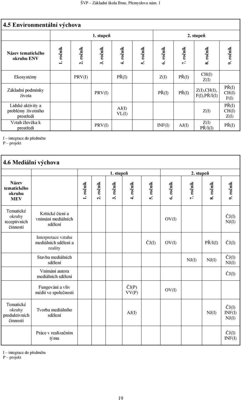 stupeň Název tematického okruhu ENV Ekosystémy PRV(I) PŘ(I) Z(I) PŘ(I) Základní podmínky života Lidské aktivity a problémy životního prostředí Vztah člověka k prostředí I integrace do předmětu P