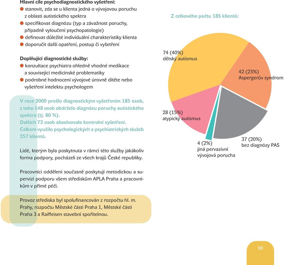 související medicínské problematiky podrobné hodnocení vývojové úrovně dítěte nebo vyšetření intelektu psychologem Z celkového počtu 185 klientů: 74 (40%) dětský autismus 42 (23%) Aspergerův syndrom