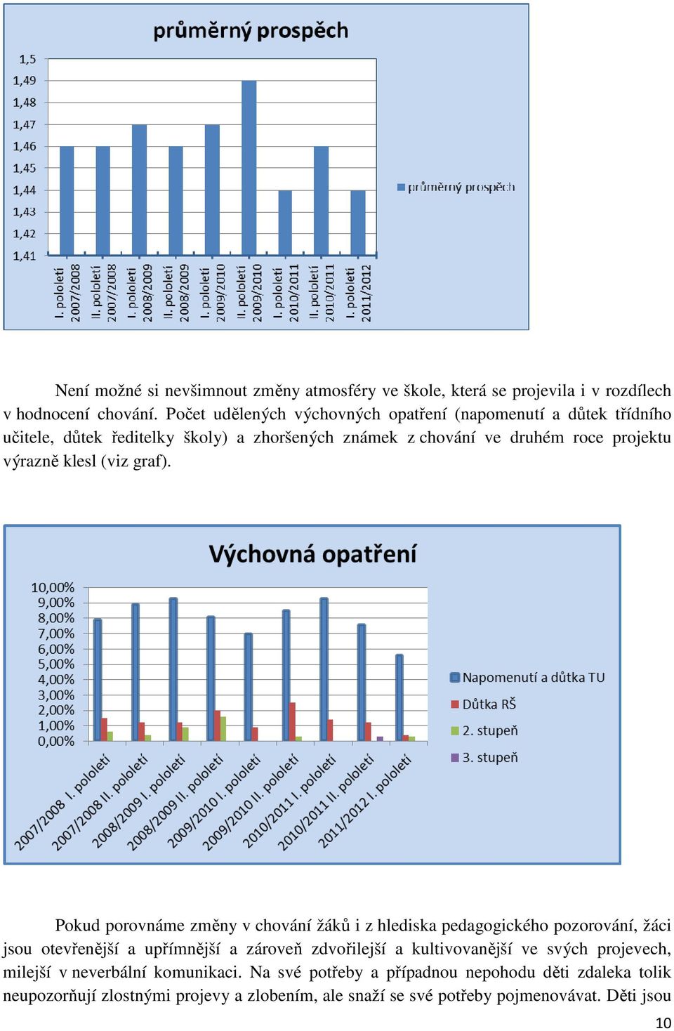 klesl (viz graf).