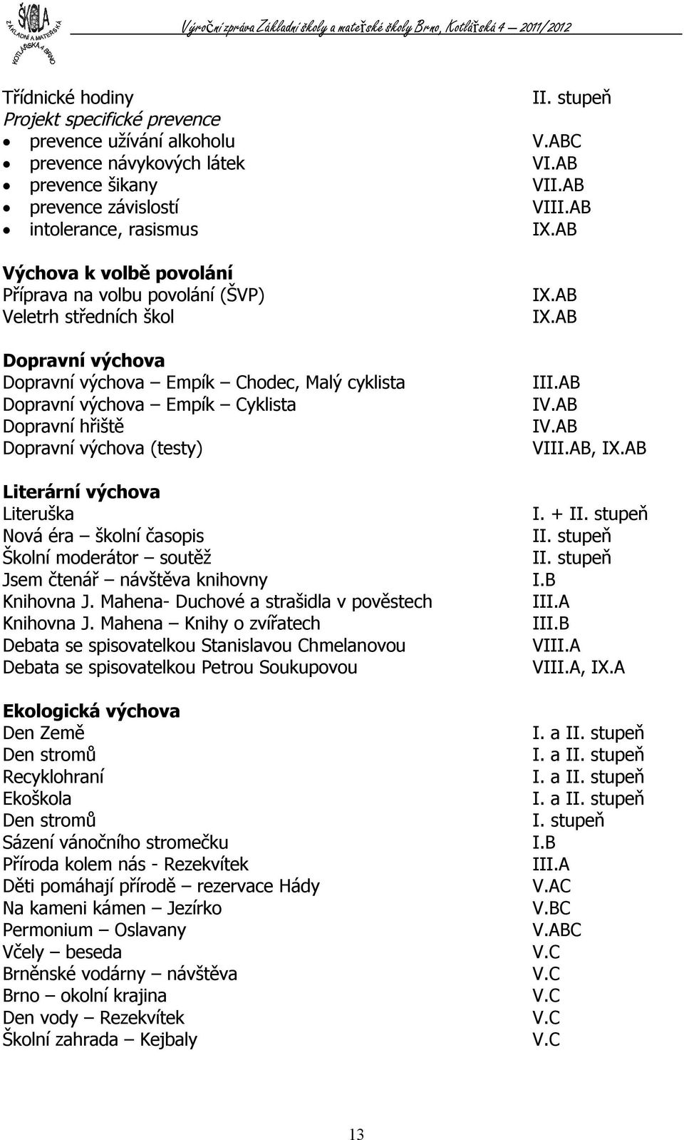 Dopravní výchova (testy) Literární výchova Literuška Nová éra školní časopis Školní moderátor soutěž Jsem čtenář návštěva knihovny Knihovna J. Mahena- Duchové a strašidla v pověstech Knihovna J.