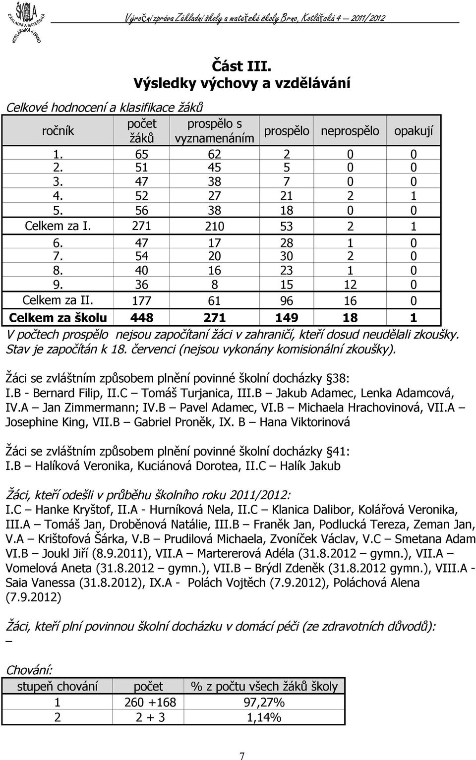 77 6 96 6 0 Celkem stupeň za školu 448 27 49 8 V počtech prospělo nejsou započítaní žáci v zahraničí, kteří dosud neudělali zkoušky. Stav je započítán k 8.