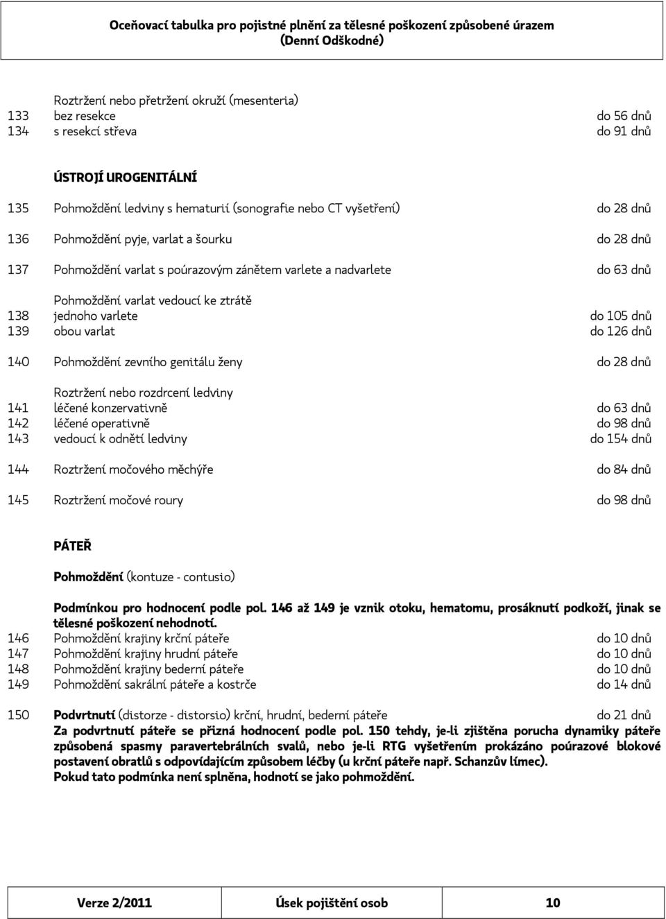 varlat do 126 dnů 140 Pohmoždění zevního genitálu ženy do 28 dnů Roztržení nebo rozdrcení ledviny 141 léčené konzervativně do 63 dnů 142 léčené operativně do 98 dnů 143 vedoucí k odnětí ledviny do