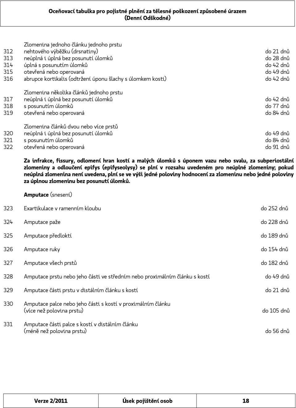 77 dnů 319 otevřená nebo operovaná do 84 dnů Zlomenina článků dvou nebo více prstů 320 neúplná i úplná bez posunutí úlomků do 49 dnů 321 s posunutím úlomků do 84 dnů 322 otevřená nebo operovaná do 91