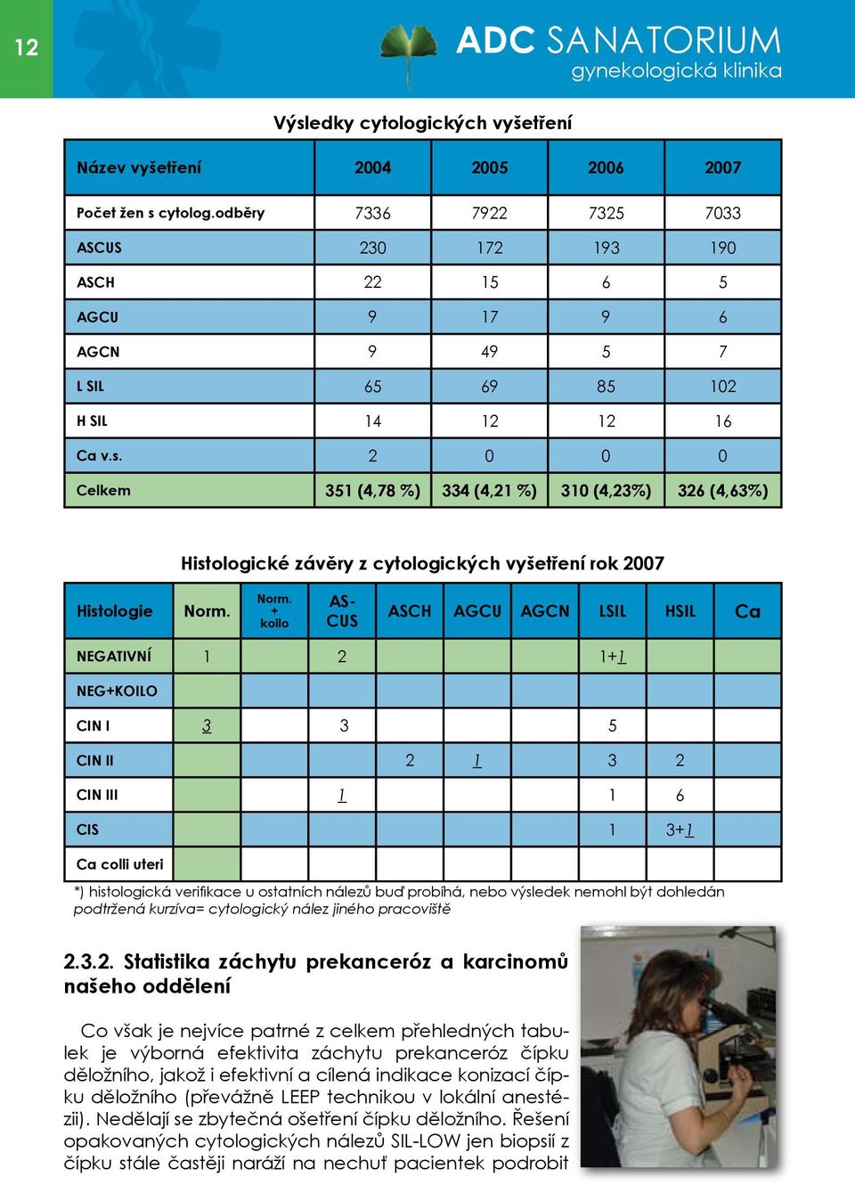 2 0 0 0 Celkem 351 (4,78 %) 334 (4,21 %) 310 (4,23%) 326 (4,63%) Histologické závěry z cytologických vyšetření rok 2007 Histologie Norm.