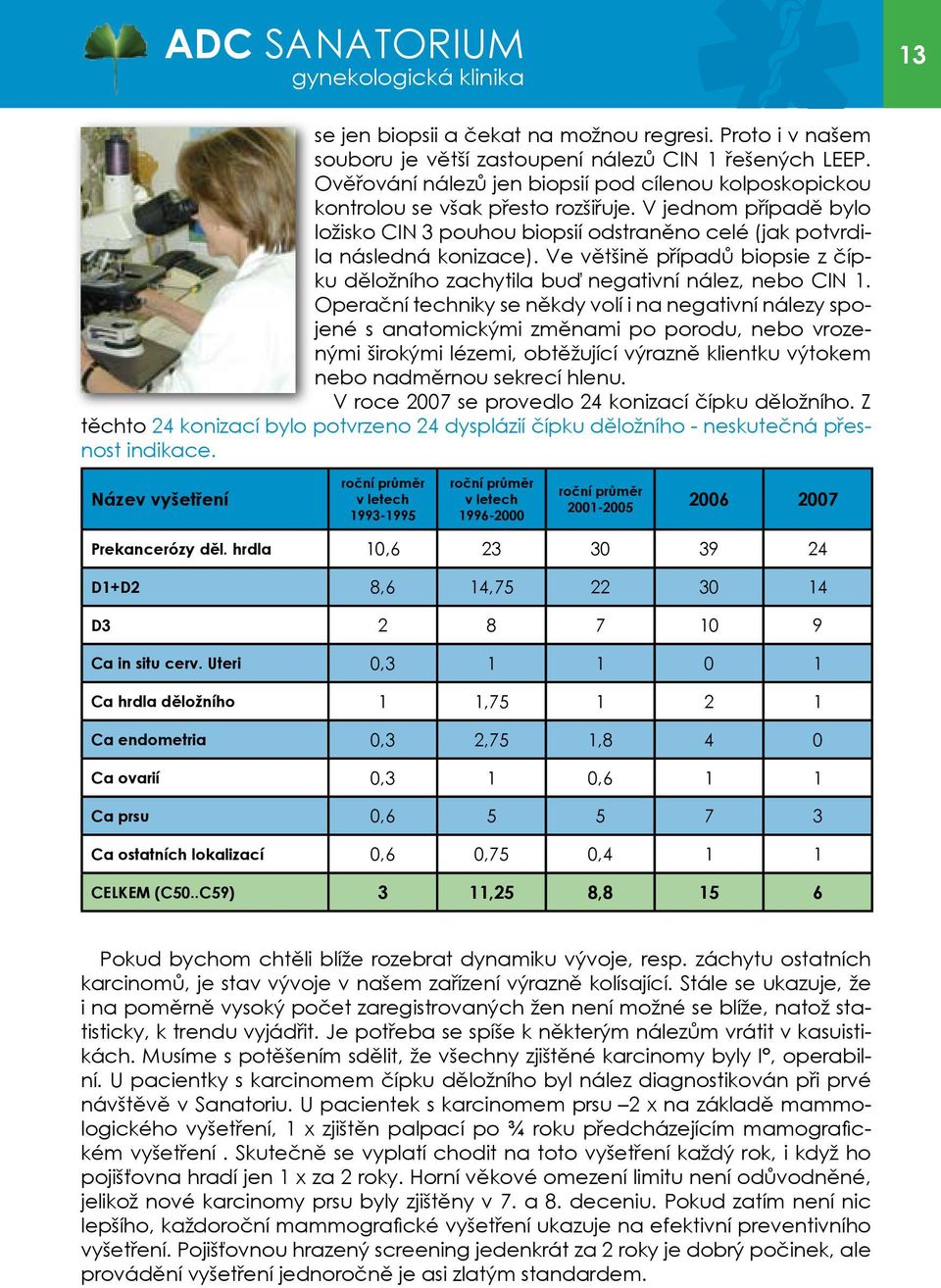 Ve většině případů biopsie z čípku děložního zachytila buď negativní nález, nebo CIN 1.