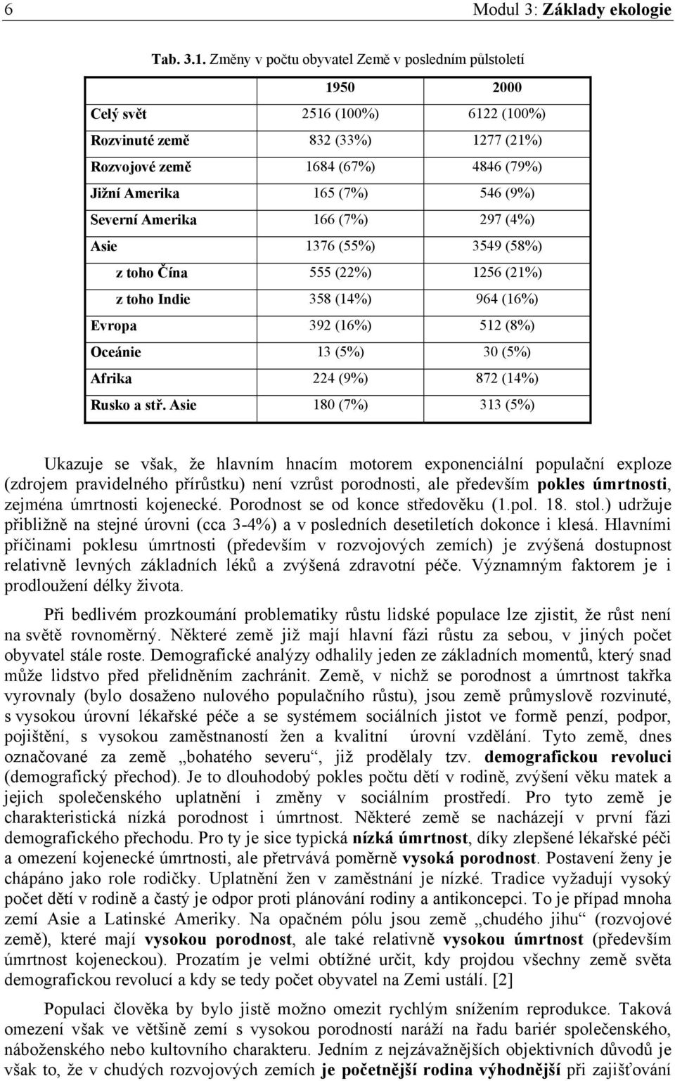 Severní Amerika 166 (7%) 297 (4%) Asie 1376 (55%) 3549 (58%) z toho Čína 555 (22%) 1256 (21%) z toho Indie 358 (14%) 964 (16%) Evropa 392 (16%) 512 (8%) Oceánie 13 (5%) 30 (5%) Afrika 224 (9%) 872