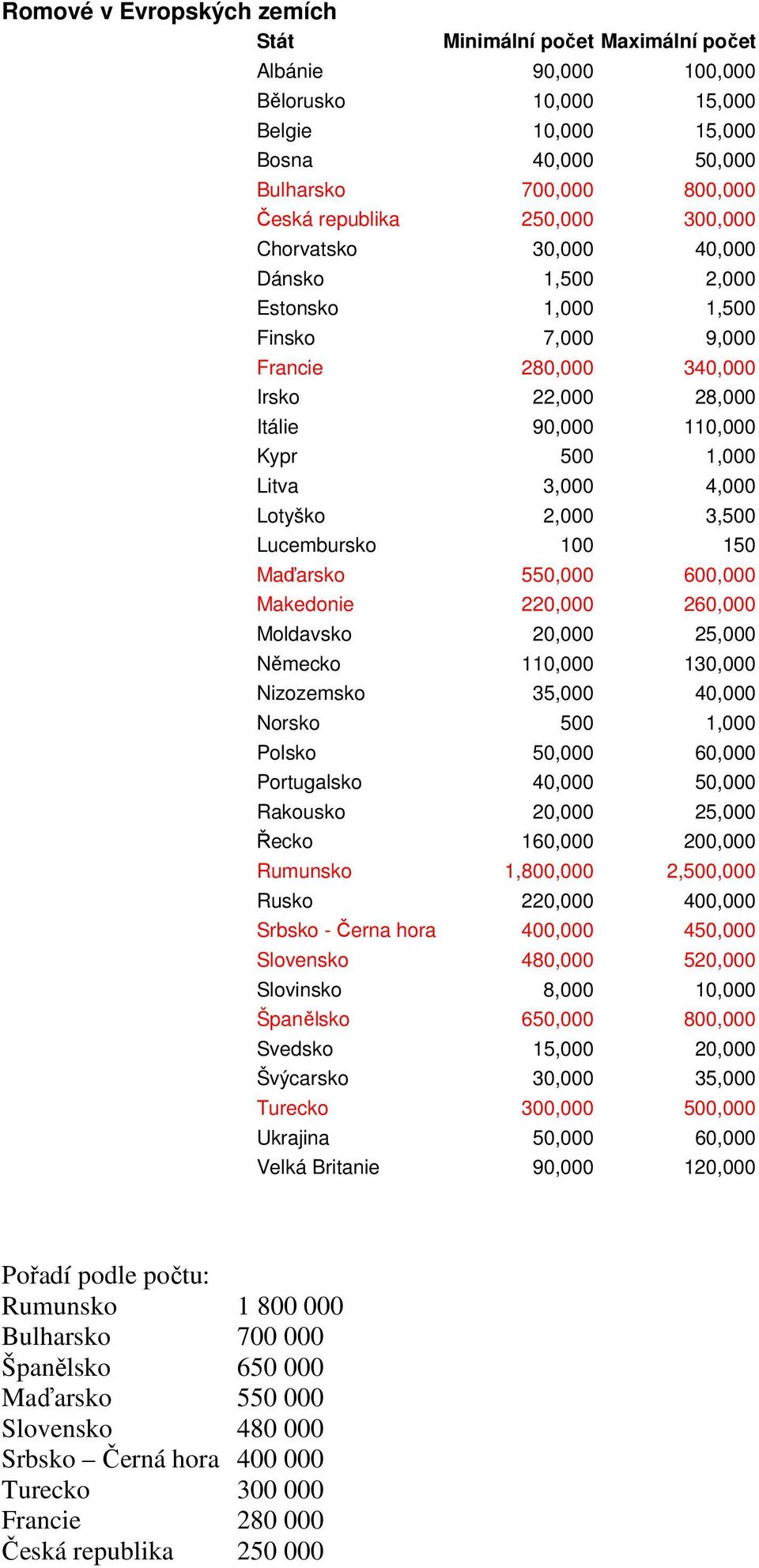 Lotyško 2,000 3,500 Lucembursko 100 150 Maďarsko 550,000 600,000 Makedonie 220,000 260,000 Moldavsko 20,000 25,000 Německo 110,000 130,000 Nizozemsko 35,000 40,000 Norsko 500 1,000 Polsko 50,000