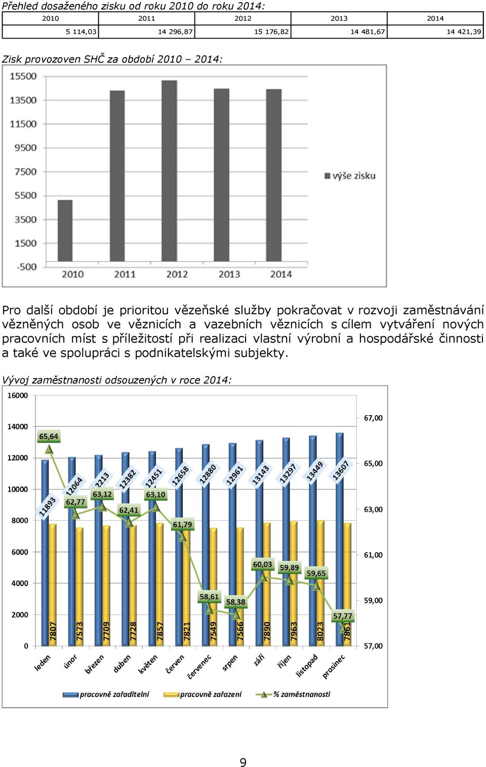 vězněných osob ve věznicích a vazebních věznicích s cílem vytváření nových pracovních míst s příležitostí při realizaci