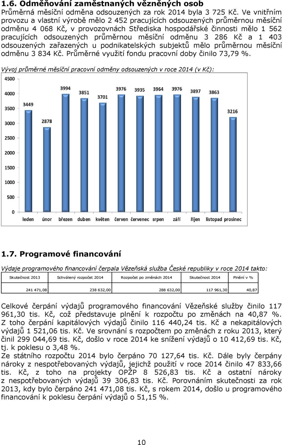 měsíční odměnu 3 286 Kč a 1 403 odsouzených zařazených u podnikatelských subjektů mělo průměrnou měsíční odměnu 3 834 Kč. Průměrné využití fondu pracovní doby činilo 73,79 %.