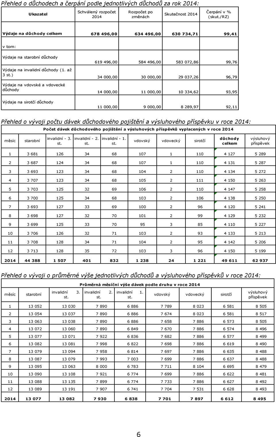) Výdaje na vdovské a vdovecké důchody Výdaje na sirotčí důchody 619 496,00 584 496,00 583 072,86 99,76 34 000,00 30 000,00 29 037,26 96,79 14 000,00 11 000,00 10 334,62 93,95 11 000,00 9 000,00 8