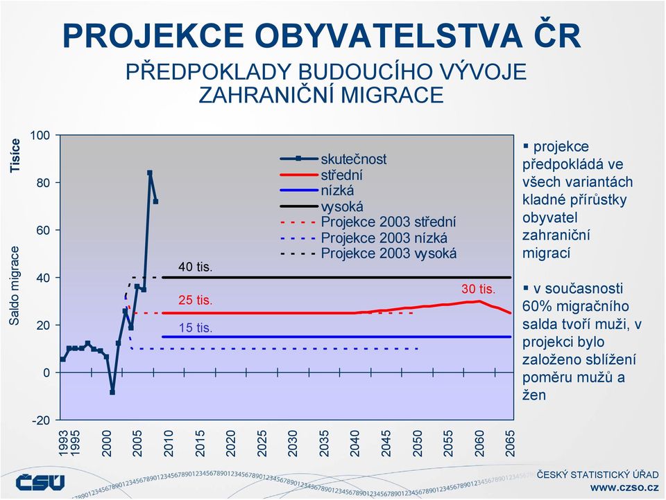 projekce předpokládá ve všech variantách kladné přírůstky obyvatel zahraniční migrací -2 1993 1995 2 25 21 215 22