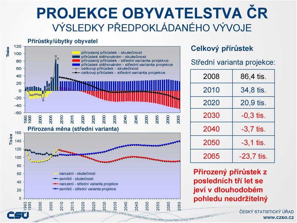 střední varianta projekce 22 225 23 235 Přirozená měna (střední varianta) 2 25 narození - skutečnost zemřelí - skutečnost narození - střední varianta projekce zemřelí - střední varianta projekce 21