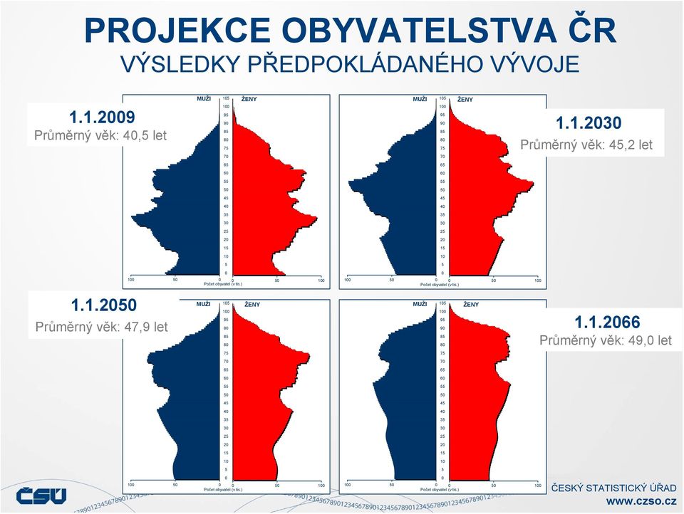 ) MUŽI 15 1 95 9 85 8 75 7 65 6 55 5 45 4 35 3 25 2 15 1 5 ŽENY 1 5 5 1 Počet obyvatel (v tis.