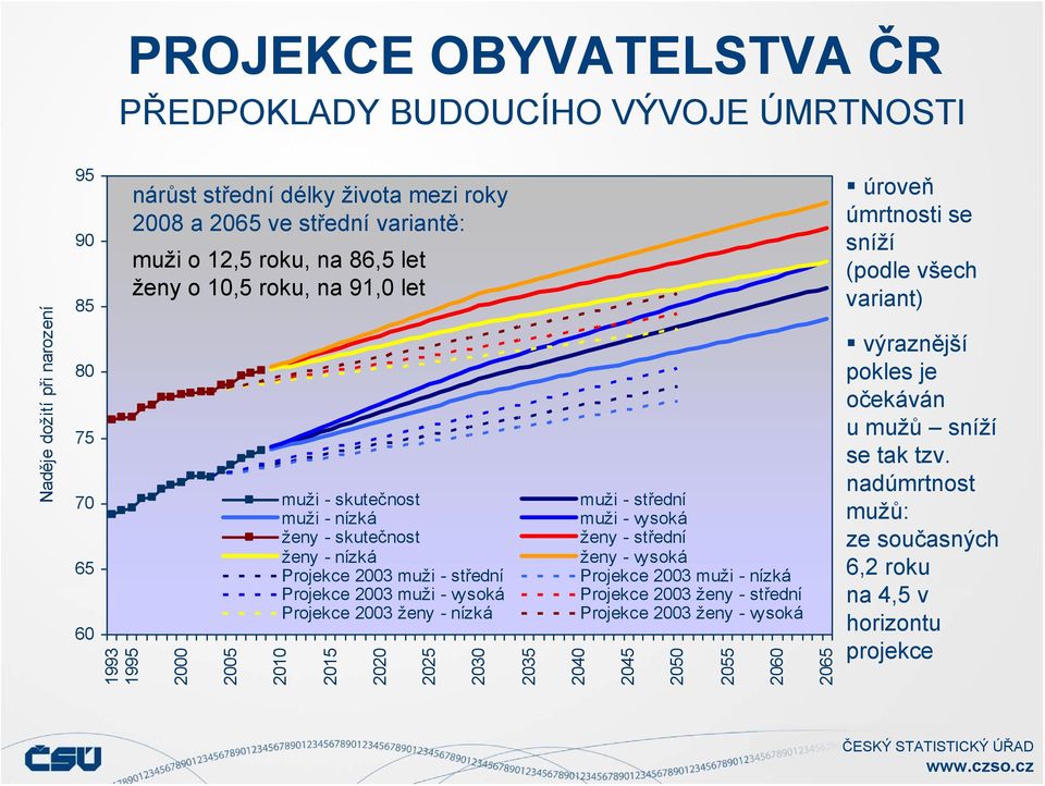 vysoká Projekce 23 ženy - nízká 215 22 225 23 235 muži - střední muži - vysoká ženy - střední ženy - vysoká Projekce 23 muži - nízká Projekce 23 ženy - střední Projekce 23 ženy - vysoká