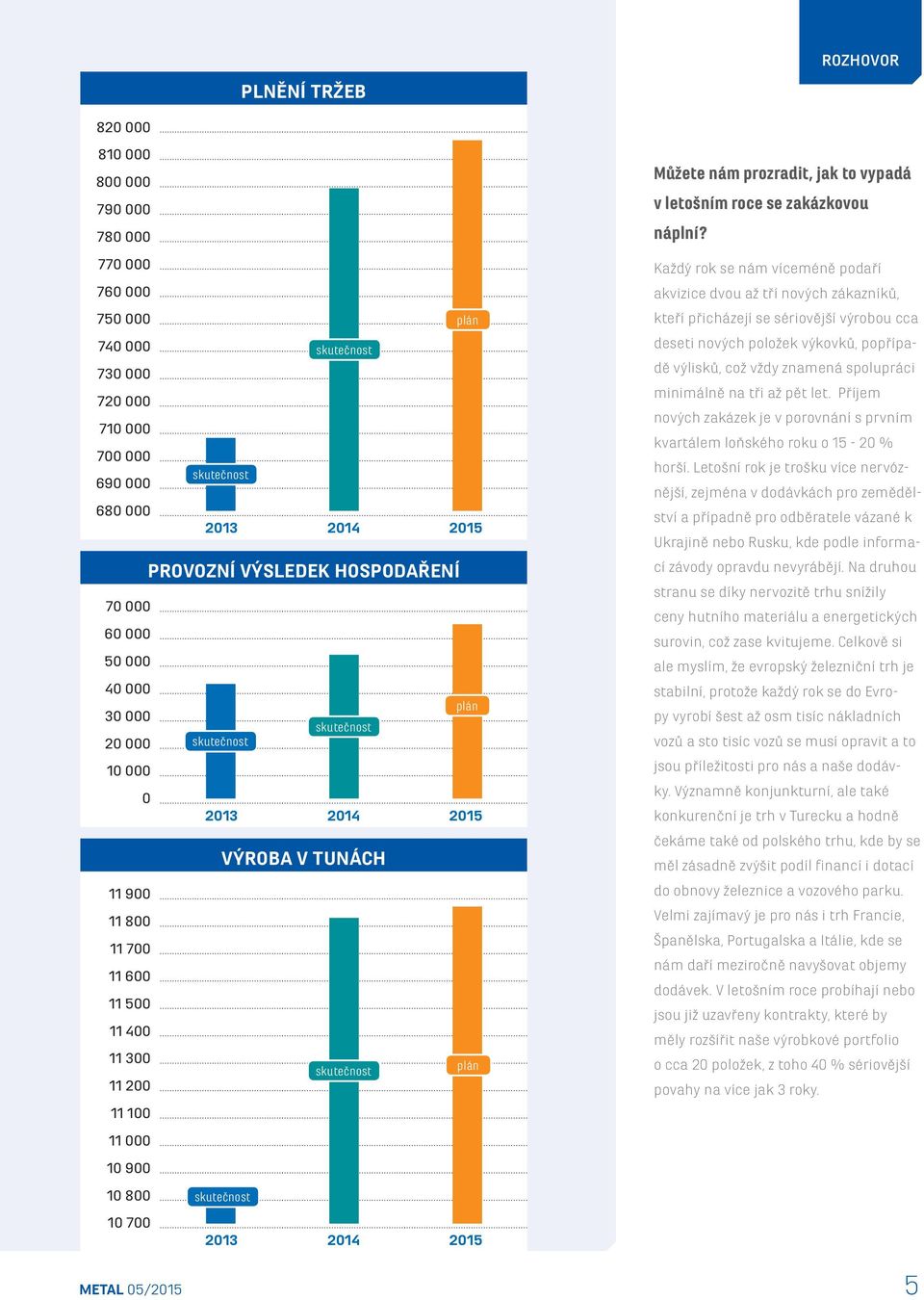 11 000 10 900 10 800 skutečnost 10 700 2013 2014 2015 ROZHOVOR Můžete nám prozradit, jak to vypadá v letošním roce se zakázkovou náplní?
