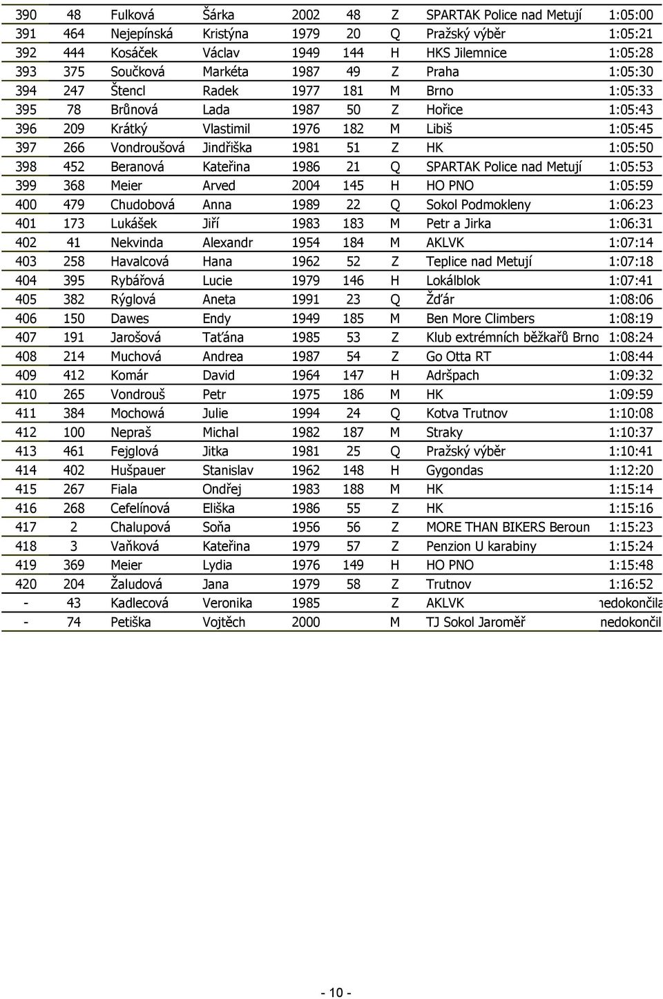 Jindřiška 1981 51 Z HK 1:05:50 398 452 Beranová Kateřina 1986 21 Q SPARTAK Police nad Metují 1:05:53 399 368 Meier Arved 2004 145 H HO PNO 1:05:59 400 479 Chudobová Anna 1989 22 Q Sokol Podmokleny