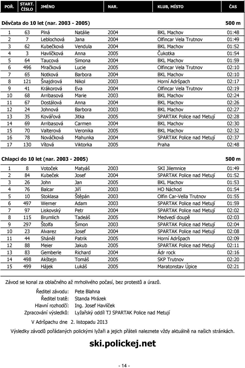 Taucová Simona 2004 BKL Machov 01:59 6 496 Mračková Lucie 2005 Olfincar Vela Trutnov 02:10 7 65 Notková Barbora 2004 BKL Machov 02:10 8 121 Šnajdrová Nikol 2003 Horní Adršpach 02:17 9 41 Krákorová