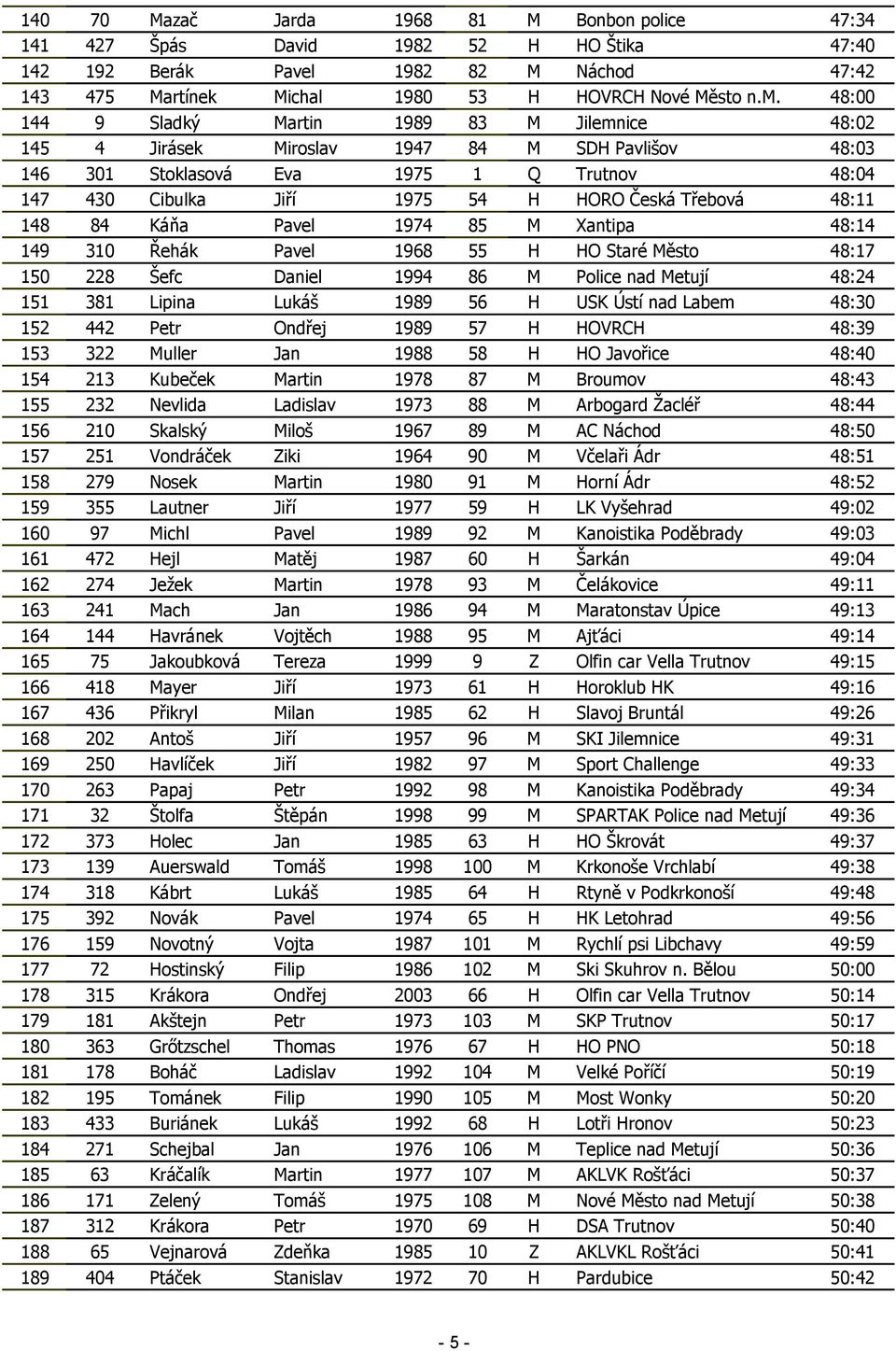 48:11 148 84 Káňa Pavel 1974 85 M Xantipa 48:14 149 310 Řehák Pavel 1968 55 H HO Staré Město 48:17 150 228 Šefc Daniel 1994 86 M Police nad Metují 48:24 151 381 Lipina Lukáš 1989 56 H USK Ústí nad