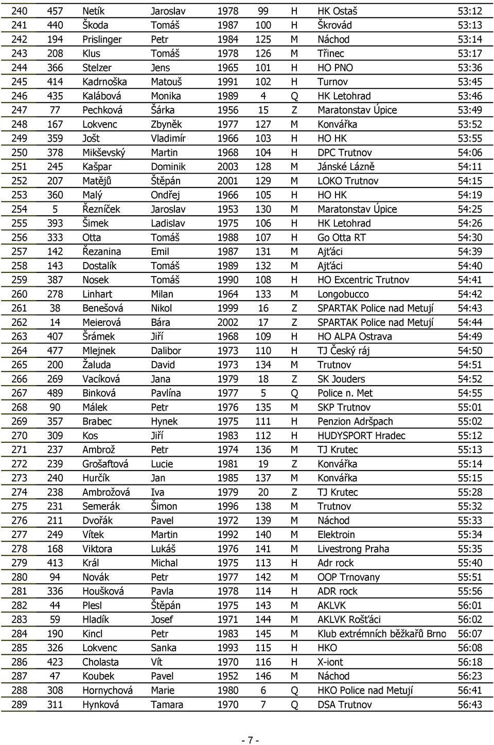 Lokvenc Zbyněk 1977 127 M Konvářka 53:52 249 359 Jošt Vladimír 1966 103 H HO HK 53:55 250 378 Mikševský Martin 1968 104 H DPC Trutnov 54:06 251 245 Kašpar Dominik 2003 128 M Jánské Lázně 54:11 252