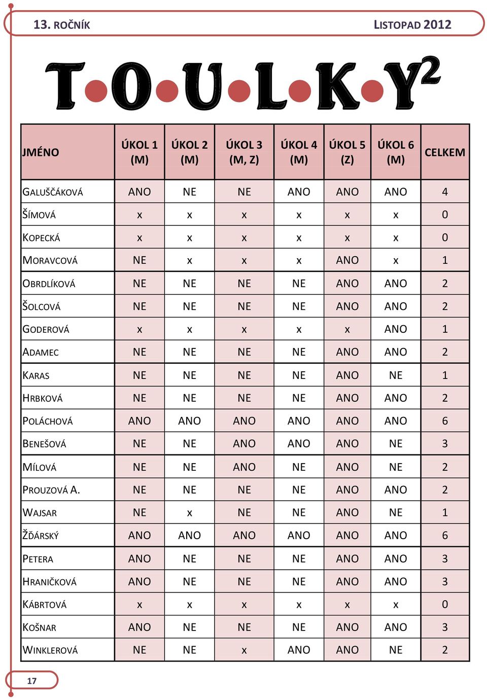 NE NE NE NE ANO ANO 2 POLÁCHOVÁ ANO ANO ANO ANO ANO ANO 6 BENEŠOVÁ NE NE ANO ANO ANO NE 3 MÍLOVÁ NE NE ANO NE ANO NE 2 PROUZOVÁ A.