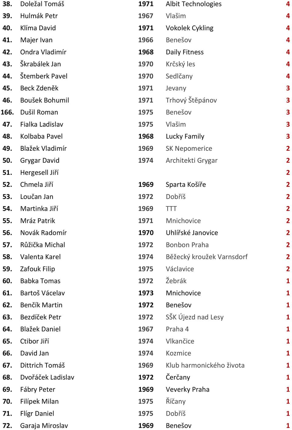 Fialka Ladislav 1975 Vlašim 3 48. Kolbaba Pavel 1968 Lucky Family 3 49. Blažek Vladimír 1969 SK Nepomerice 2 50. Grygar David 1974 Architekti Grygar 2 51. Hergesell Jiří 2 52.