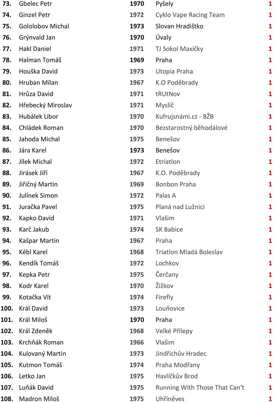 Hubálek Libor 1970 Kufrujsnámi.cz - BŽB 1 84. Chládek Roman 1970 Bezstarostný běhodálové 1 85. Jahoda Michal 1975 Benešov 1 86. Jára Karel 1973 Benešov 1 87. Jílek Michal 1972 Etriatlon 1 88.