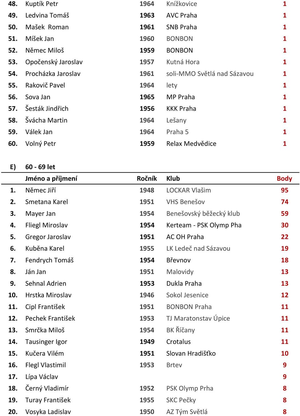 Švácha Martin 1964 Lešany 1 59. Válek Jan 1964 Praha 5 1 60. Volný Petr 1959 Relax Medvědice 1 E) 60-69 let Jméno a příjmení Ročník Klub Body 1. Němec Jiří 1948 LOCKAR Vlašim 95 2.