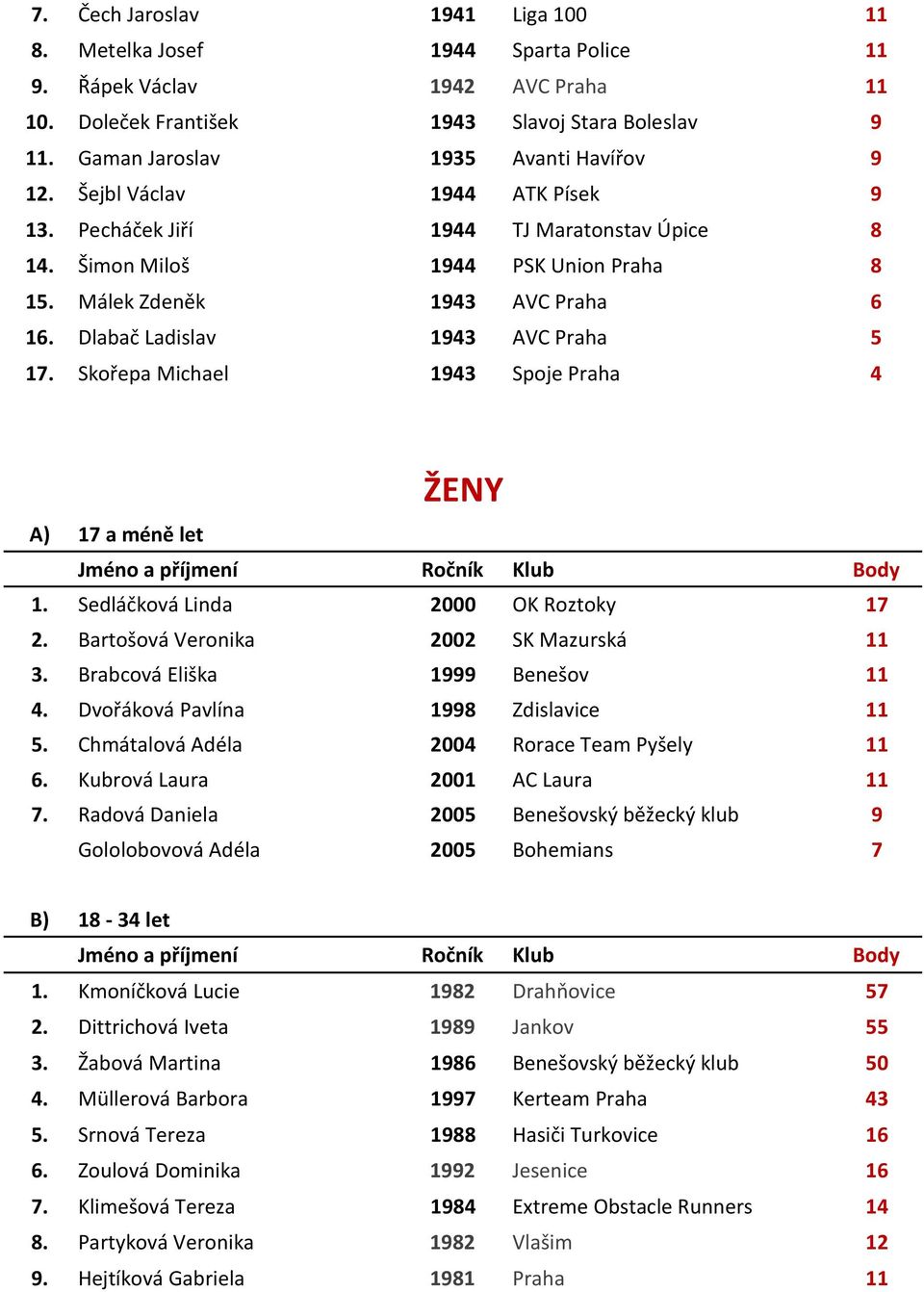 Dlabač Ladislav 1943 AVC Praha 5 17. Skořepa Michael 1943 Spoje Praha 4 ŽENY A) 17 a méně let Jméno a příjmení Ročník Klub Body 1. Sedláčková Linda 2000 OK Roztoky 17 2.