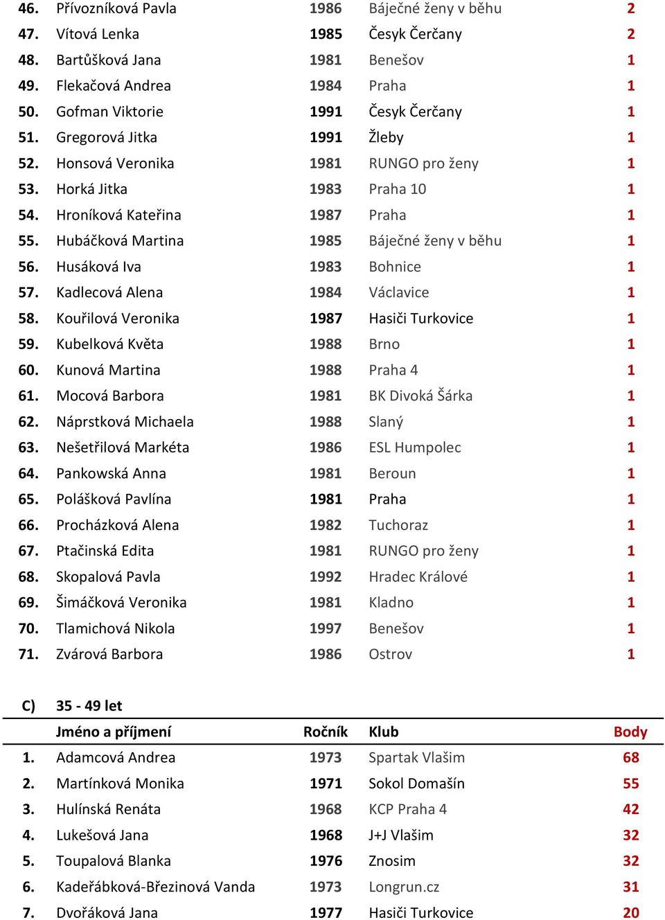 Hubáčková Martina 1985 Báječné ženy v běhu 1 56. Husáková Iva 1983 Bohnice 1 57. Kadlecová Alena 1984 Václavice 1 58. Kouřilová Veronika 1987 Hasiči Turkovice 1 59. Kubelková Květa 1988 Brno 1 60.