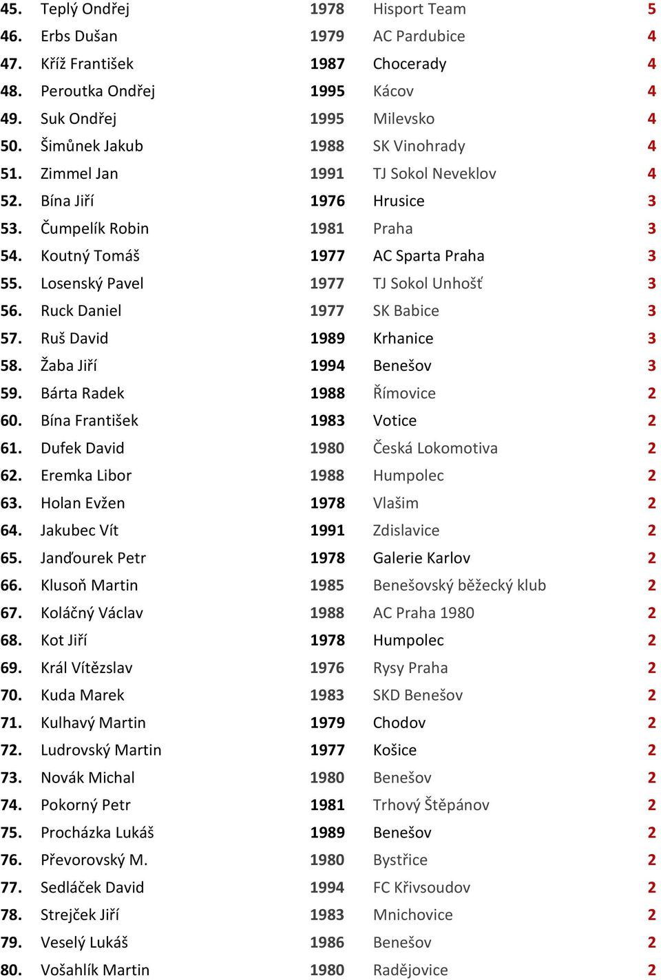 Losenský Pavel 1977 TJ Sokol Unhošť 3 56. Ruck Daniel 1977 SK Babice 3 57. Ruš David 1989 Krhanice 3 58. Žaba Jiří 1994 Benešov 3 59. Bárta Radek 1988 Římovice 2 60. Bína František 1983 Votice 2 61.