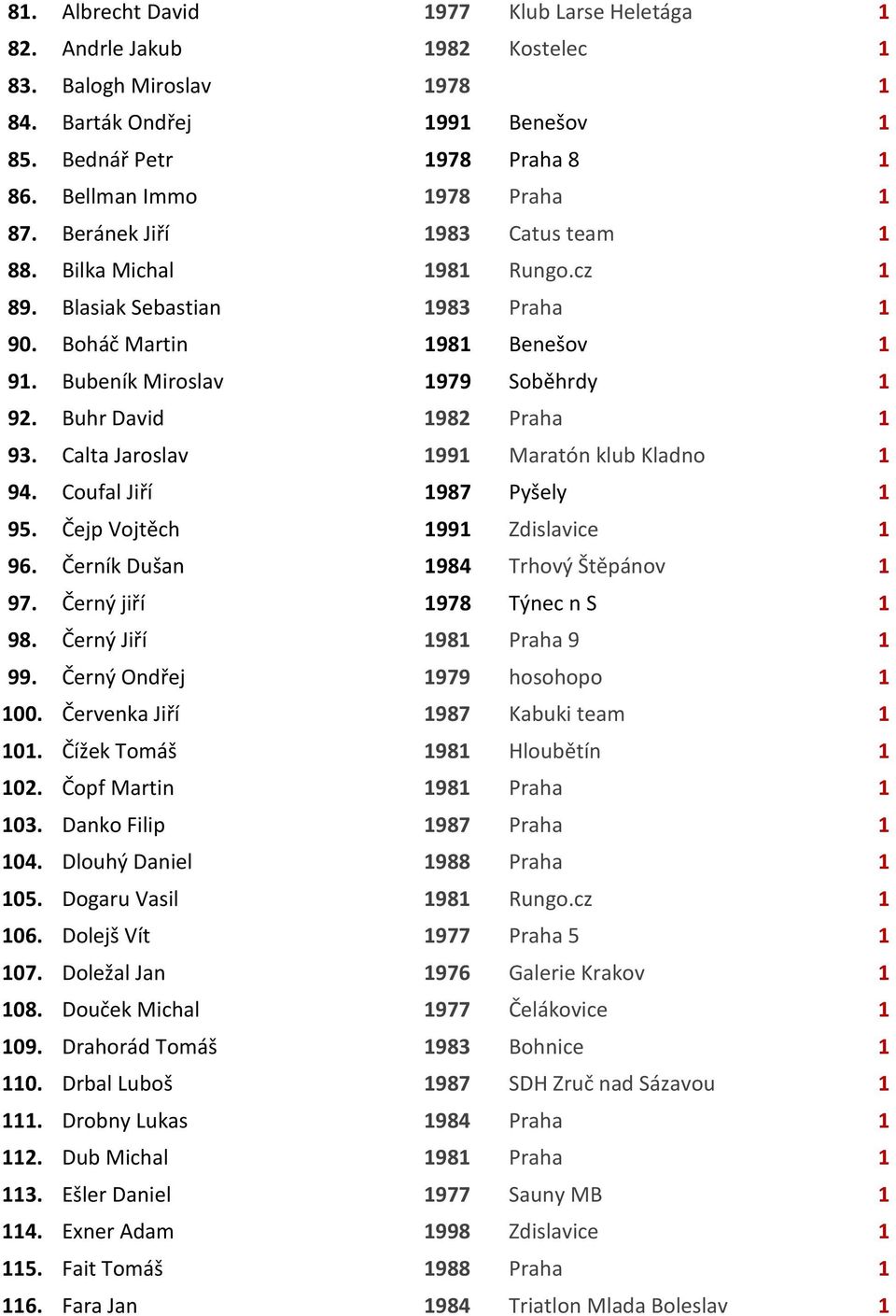 Bubeník Miroslav 1979 Soběhrdy 1 92. Buhr David 1982 Praha 1 93. Calta Jaroslav 1991 Maratón klub Kladno 1 94. Coufal Jiří 1987 Pyšely 1 95. Čejp Vojtěch 1991 Zdislavice 1 96.