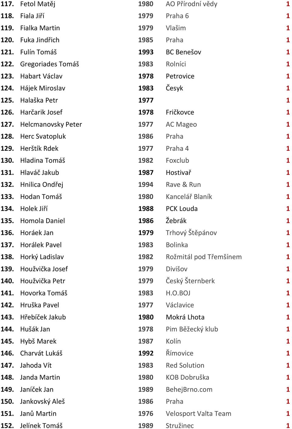 Helcmanovsky Peter 1977 AC Mageo 1 128. Herc Svatopluk 1986 Praha 1 129. Herštík Rdek 1977 Praha 4 1 130. Hladina Tomáš 1982 Foxclub 1 131. Hlaváč Jakub 1987 Hostivař 1 132.