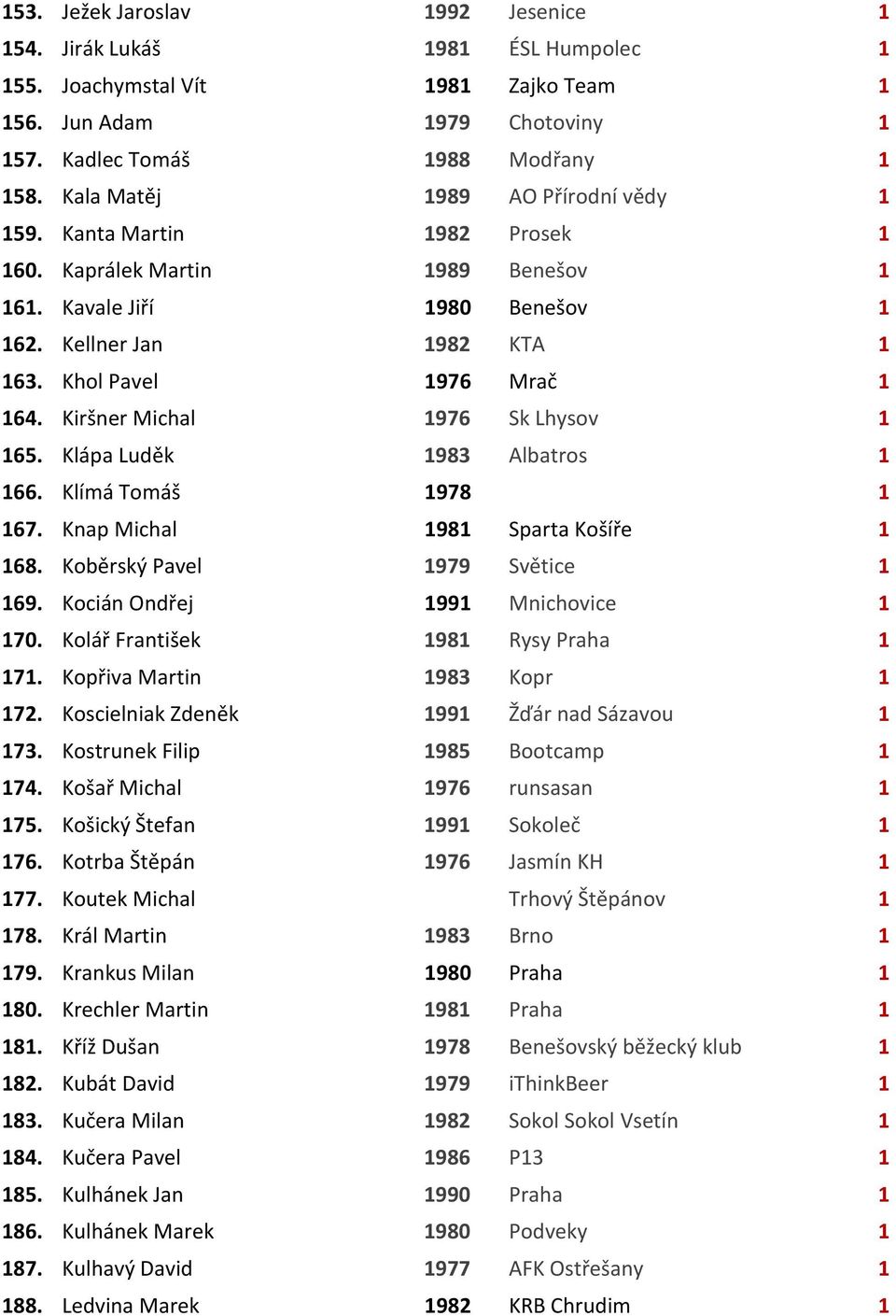 Kiršner Michal 1976 Sk Lhysov 1 165. Klápa Luděk 1983 Albatros 1 166. Klímá Tomáš 1978 1 167. Knap Michal 1981 Sparta Košíře 1 168. Koběrský Pavel 1979 Světice 1 169.