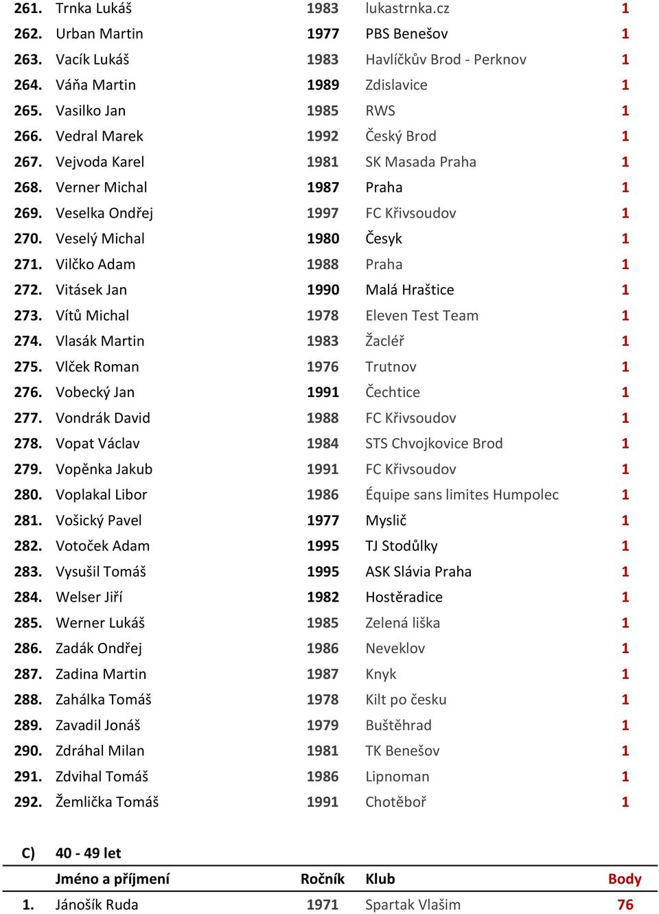 Vilčko Adam 1988 Praha 1 272. Vitásek Jan 1990 Malá Hraštice 1 273. Vítů Michal 1978 Eleven Test Team 1 274. Vlasák Martin 1983 Žacléř 1 275. Vlček Roman 1976 Trutnov 1 276.