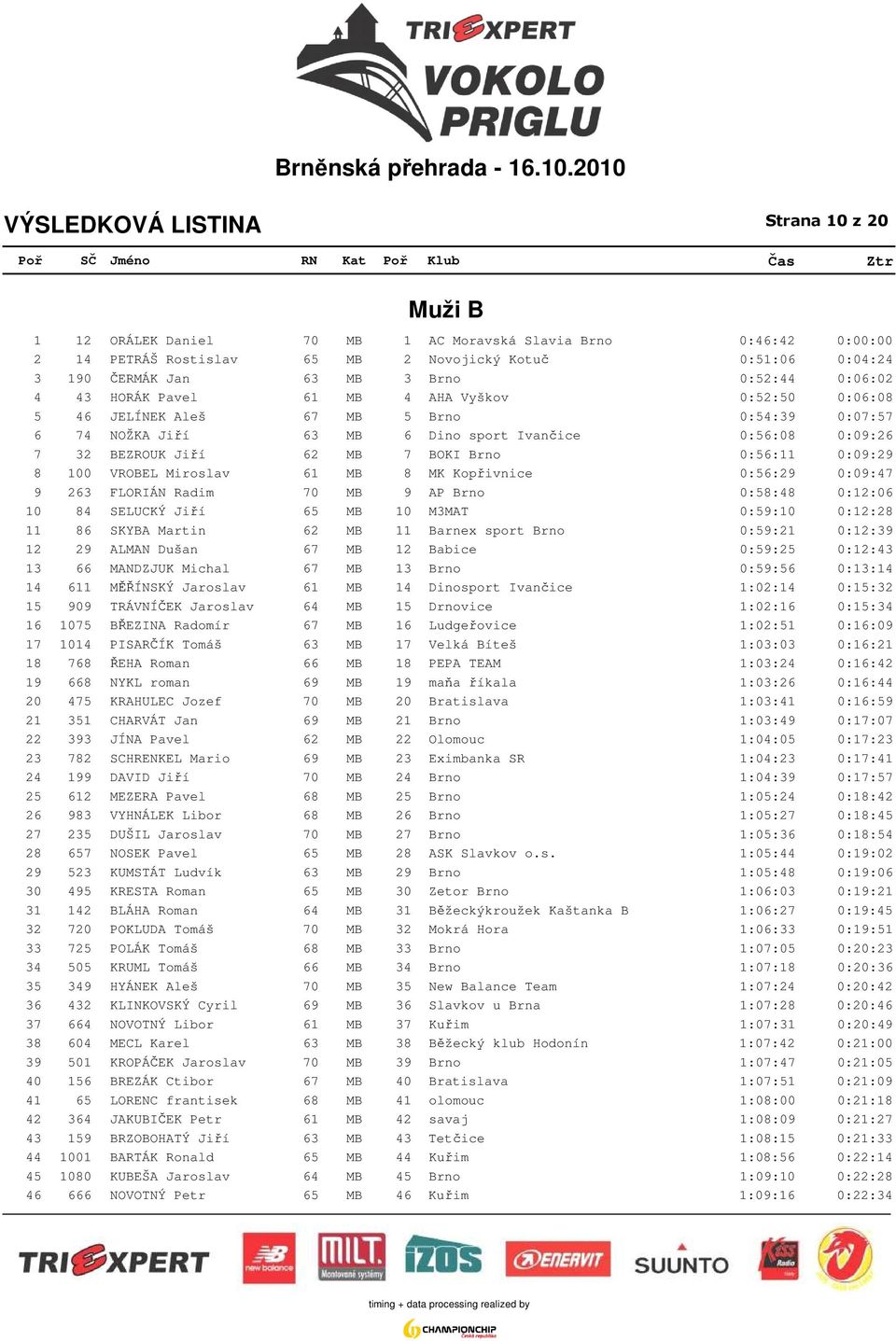 0:56:11 0:09:29 8 100 VROBEL Miroslav 61 MB 8 MK Kopřivnice 0:56:29 0:09:47 9 263 FLORIÁN Radim 70 MB 9 AP Brno 0:58:48 0:12:06 10 84 SELUCKÝ Jiří 65 MB 10 M3MAT 0:59:10 0:12:28 11 86 SKYBA Martin 62