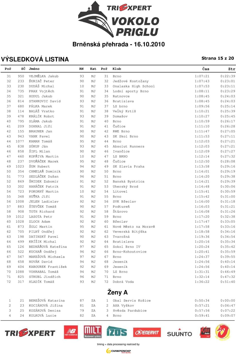 LS brno 1:09:56 0:25:14 38 114 BALÁŽ Vratko 91 MJ 38 Veĺký Krtíš 1:10:21 0:25:39 39 478 KRÁLÍK Robrt 93 MJ 39 Domašov 1:10:27 0:25:45 40 795 SLÁMA Jakub 91 MJ 40 Brno 1:10:59 0:26:17 41 209 DOHNAL