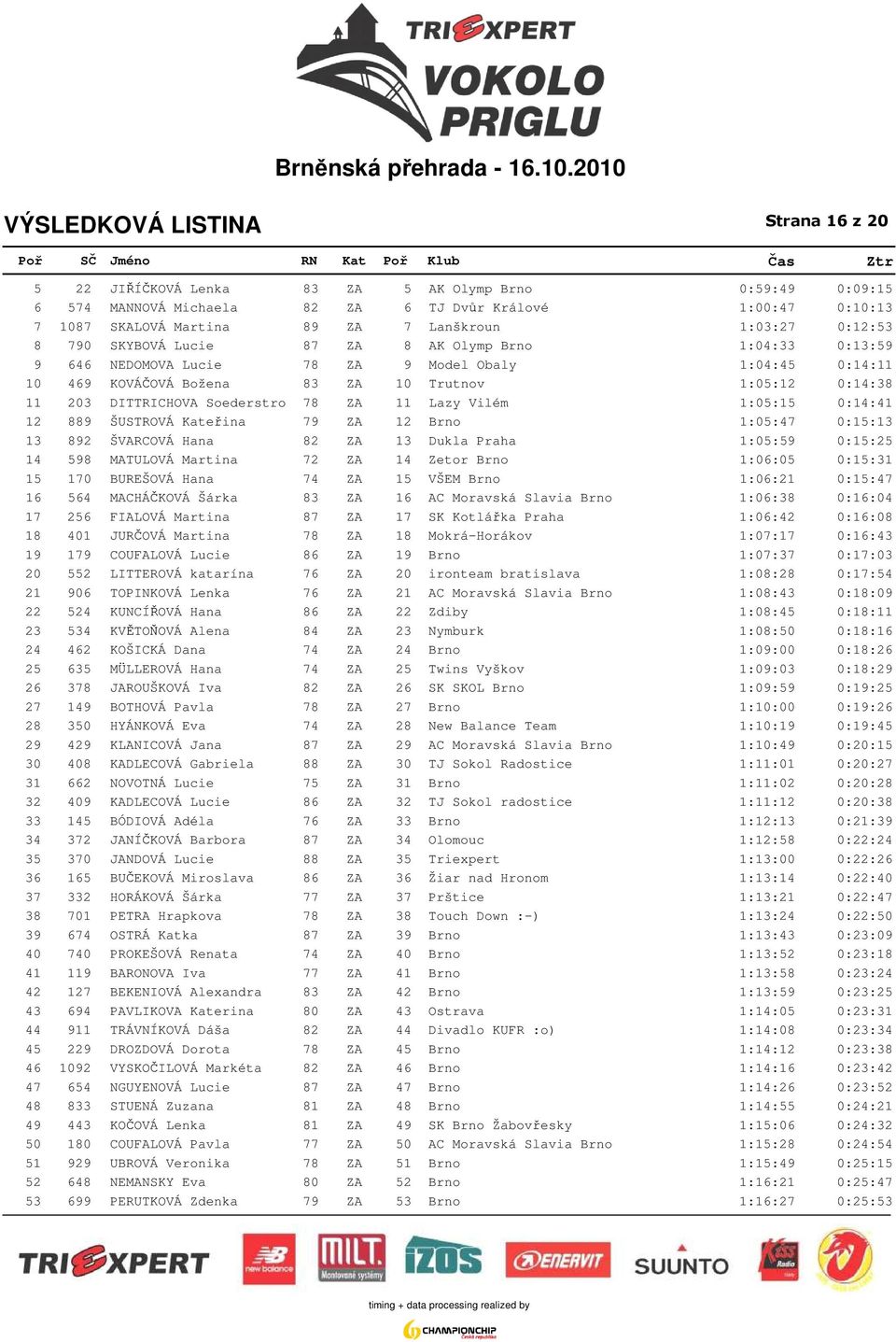 ZA 11 Lazy Vilém 1:05:15 0:14:41 12 889 ŠUSTROVÁ Kateřina 79 ZA 12 Brno 1:05:47 0:15:13 13 892 ŠVARCOVÁ Hana 82 ZA 13 Dukla Praha 1:05:59 0:15:25 14 598 MATULOVÁ Martina 72 ZA 14 Zetor Brno 1:06:05