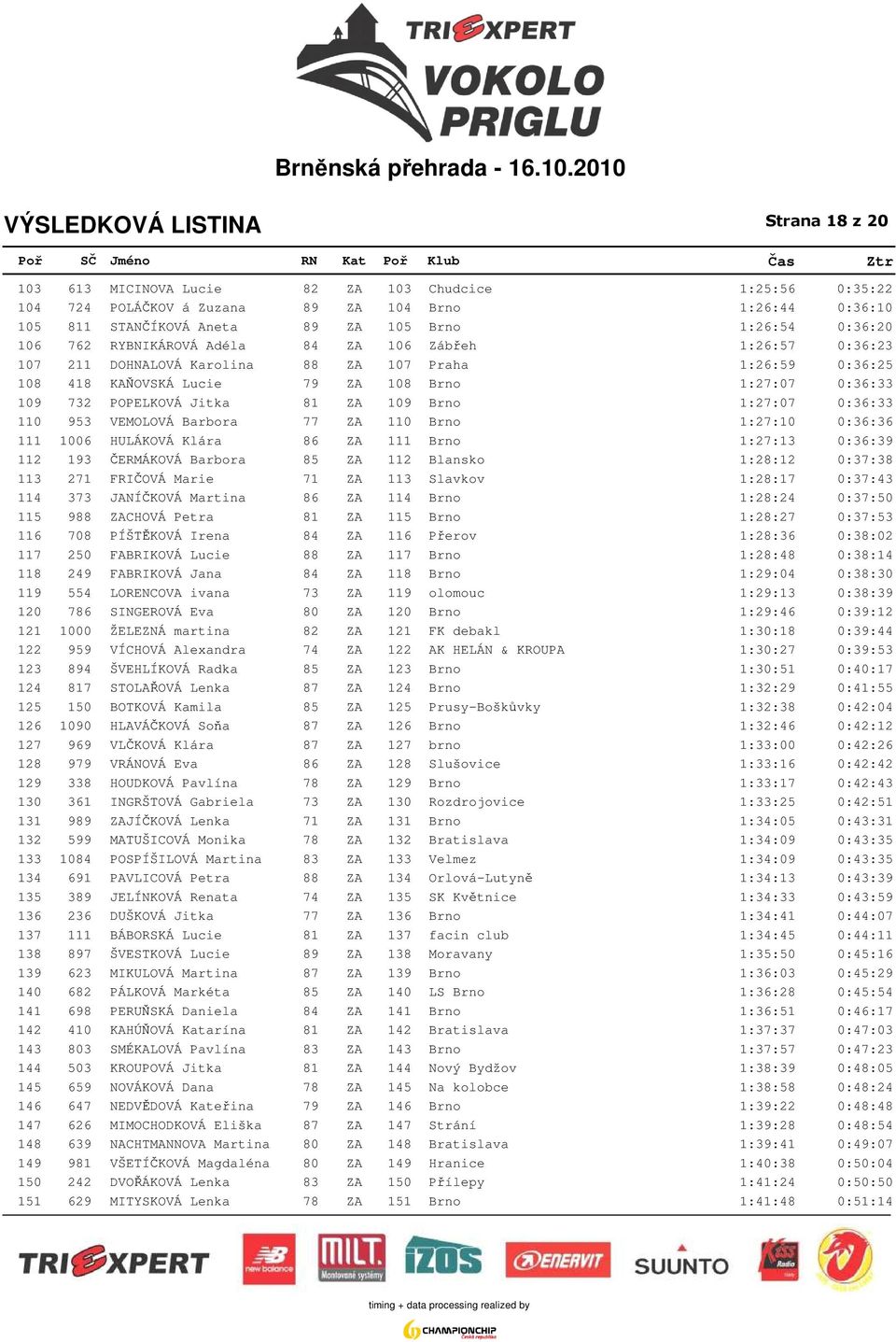 Brno 1:27:07 0:36:33 110 953 VEMOLOVÁ Barbora 77 ZA 110 Brno 1:27:10 0:36:36 111 1006 HULÁKOVÁ Klára 86 ZA 111 Brno 1:27:13 0:36:39 112 193 ČERMÁKOVÁ Barbora 85 ZA 112 Blansko 1:28:12 0:37:38 113 271