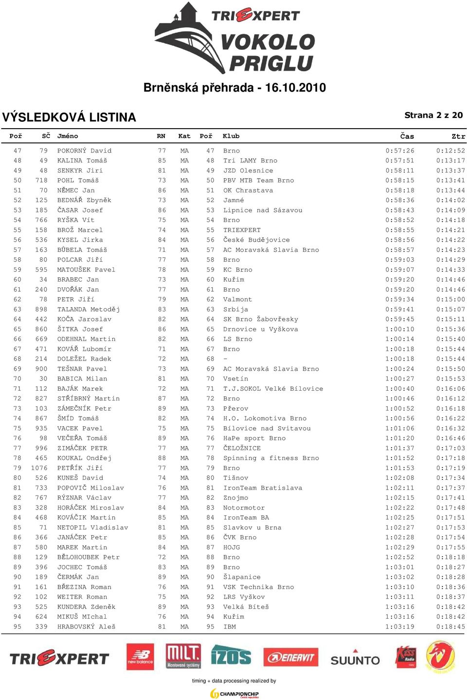 0:58:43 0:14:09 54 766 RYŠKA Vít 75 MA 54 Brno 0:58:52 0:14:18 55 158 BROŽ Marcel 74 MA 55 TRIEXPERT 0:58:55 0:14:21 56 536 KYSEL Jirka 84 MA 56 České Budějovice 0:58:56 0:14:22 57 163 BŮBELA Tomáš