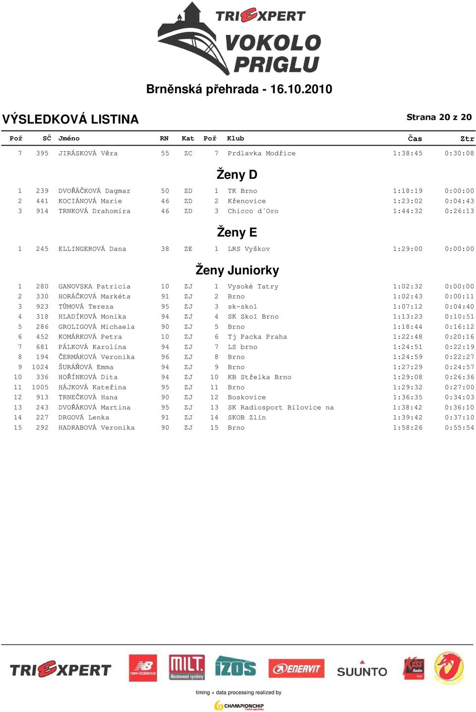 2 330 HORÁČKOVÁ Markéta 91 ZJ 2 Brno 1:02:43 0:00:11 3 923 TŮMOVÁ Tereza 95 ZJ 3 sk-skol 1:07:12 0:04:40 4 318 HLADÍKOVÁ Monika 94 ZJ 4 SK Skol Brno 1:13:23 0:10:51 5 286 GROLIGOVÁ Michaela 90 ZJ 5