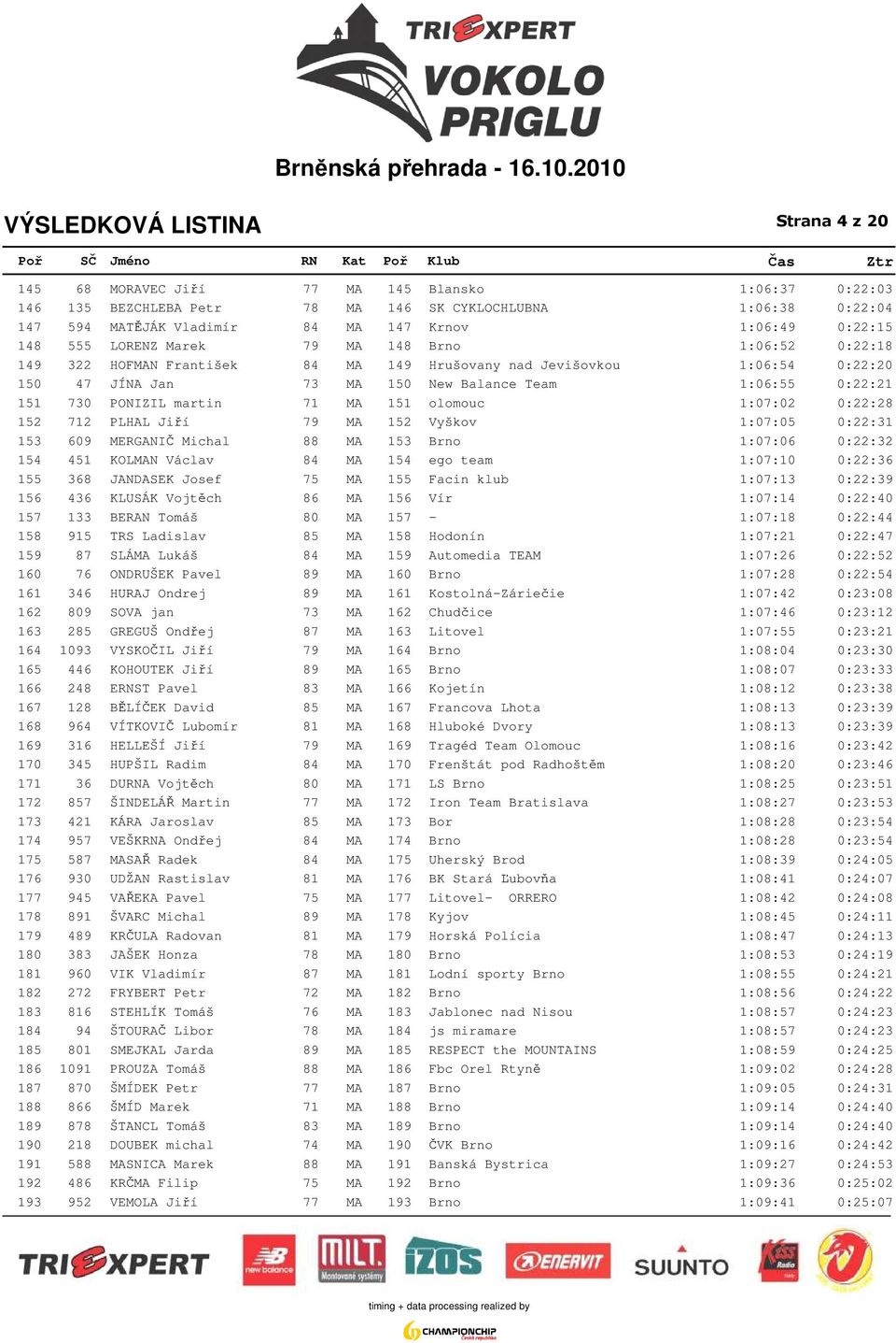 martin 71 MA 151 olomouc 1:07:02 0:22:28 152 712 PLHAL Jiří 79 MA 152 Vyškov 1:07:05 0:22:31 153 609 MERGANIČ Michal 88 MA 153 Brno 1:07:06 0:22:32 154 451 KOLMAN Václav 84 MA 154 ego team 1:07:10
