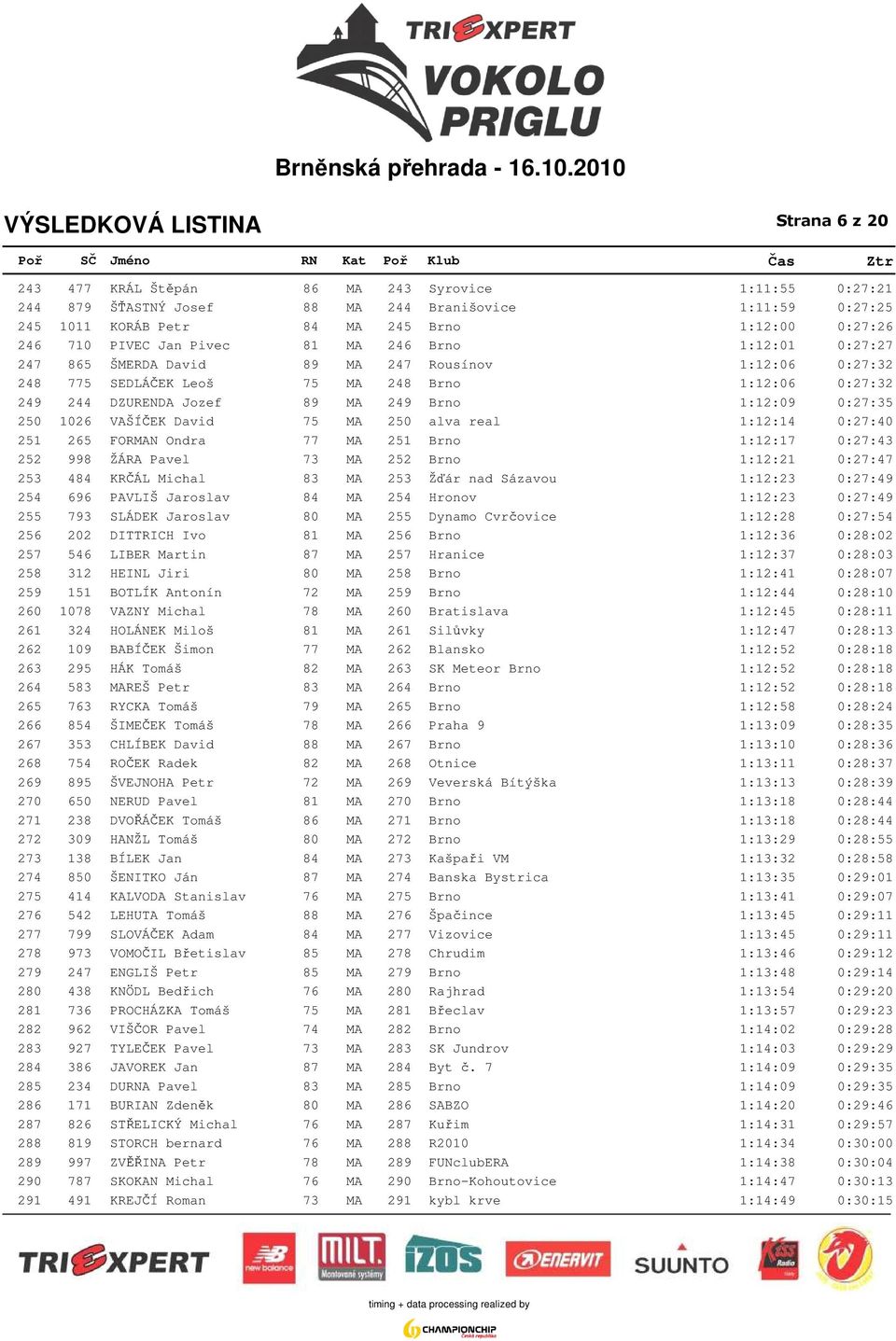 250 1026 VAŠÍČEK David 75 MA 250 alva real 1:12:14 0:27:40 251 265 FORMAN Ondra 77 MA 251 Brno 1:12:17 0:27:43 252 998 ŽÁRA Pavel 73 MA 252 Brno 1:12:21 0:27:47 253 484 KRČÁL Michal 83 MA 253 Žďár