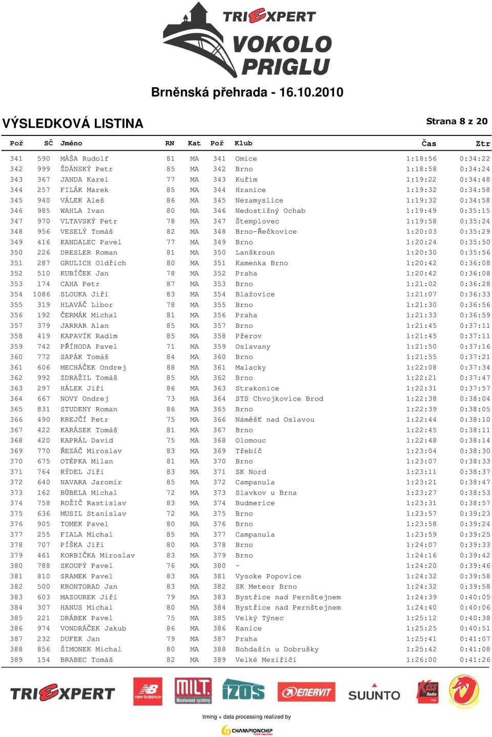 0:35:24 348 956 VESELÝ Tomáš 82 MA 348 Brno-Řečkovice 1:20:03 0:35:29 349 416 KANDALEC Pavel 77 MA 349 Brno 1:20:24 0:35:50 350 226 DRESLER Roman 81 MA 350 Lanškroun 1:20:30 0:35:56 351 287 GRULICH