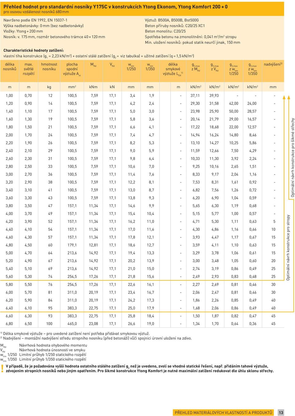 175 mm, rozměr betonového trámce 40 120 mm Výztuž: B500A, B500B, Bst500G Beton příruby nosníků: C20/25 XC1 Beton monolitu: C20/25 Spotřeba betonu na zmonolitnění: 0,041 m 3 /m 2 stropu Min.