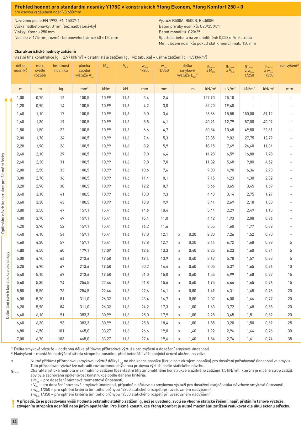 175 mm, rozměr betonového trámce 40 120 mm Výztuž: B500A, B500B, Bst500G Beton příruby nosníků: C20/25 XC1 Beton monolitu: C20/25 Spotřeba betonu na zmonolitnění: 0,053 m 3 /m 2 stropu Min.